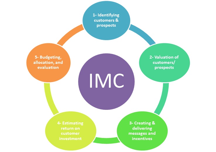 Imc strategy